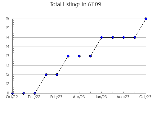 Airbnb & Vrbo Analytics, listings per month in 42503, KY