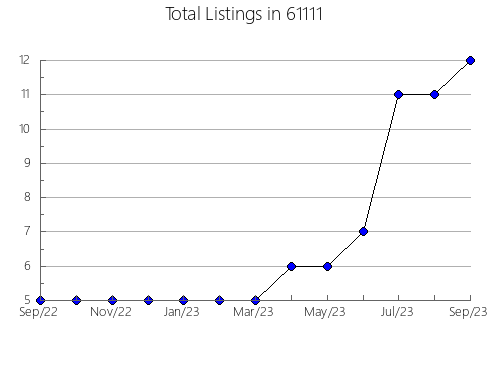 Airbnb & Vrbo Analytics, listings per month in 42518, KY