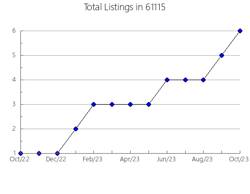 Airbnb & Vrbo Analytics, listings per month in 42544, KY