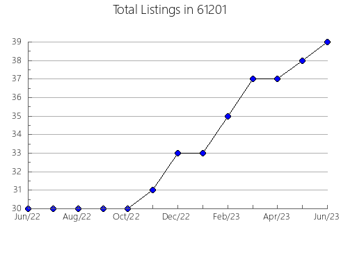 Airbnb & Vrbo Analytics, listings per month in 42553, KY