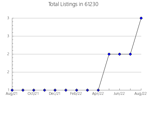 Airbnb & Vrbo Analytics, listings per month in 42567, KY