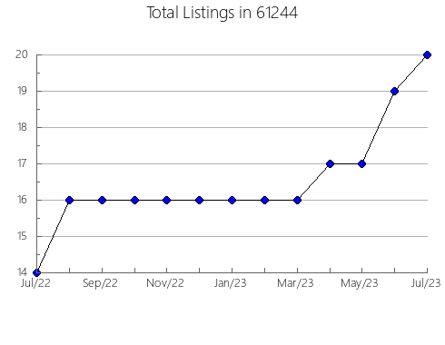 Airbnb & Vrbo Analytics, listings per month in 42721, KY