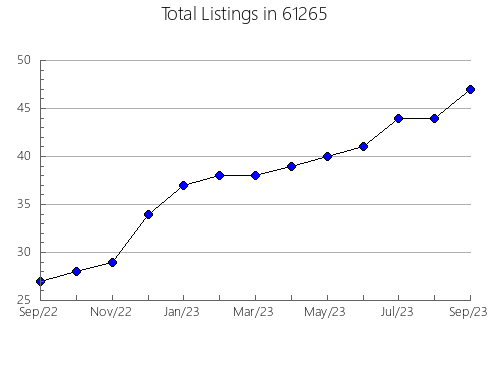 Airbnb & Vrbo Analytics, listings per month in 42764, KY