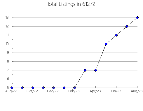 Airbnb & Vrbo Analytics, listings per month in 42776, KY