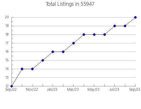 Airbnb & Vrbo Analytics, listings per month in 43008, OH