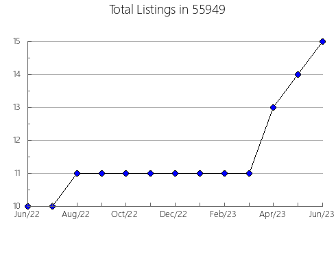 Airbnb & Vrbo Analytics, listings per month in 43011, OH