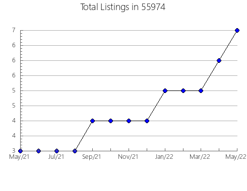 Airbnb & Vrbo Analytics, listings per month in 43064, OH