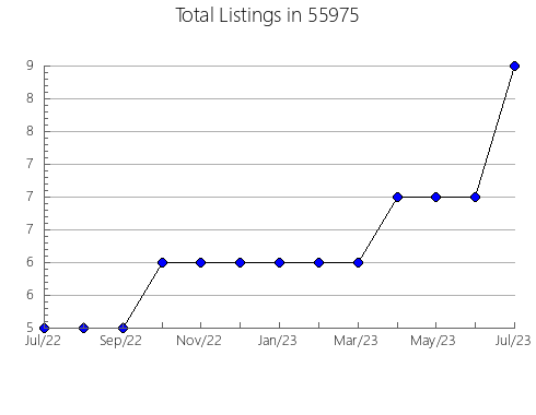 Airbnb & Vrbo Analytics, listings per month in 43065, OH