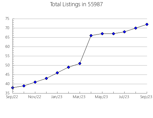 Airbnb & Vrbo Analytics, listings per month in 43082, OH