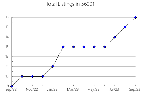 Airbnb & Vrbo Analytics, listings per month in 43107, OH