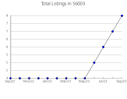 Airbnb & Vrbo Analytics, listings per month in 43110, OH