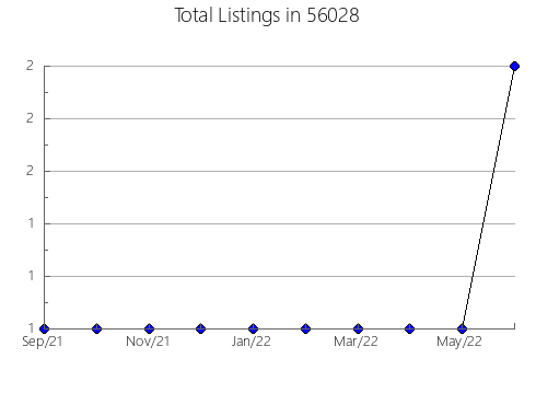 Airbnb & Vrbo Analytics, listings per month in 43158, OH