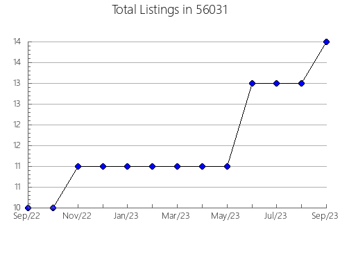 Airbnb & Vrbo Analytics, listings per month in 43162, OH