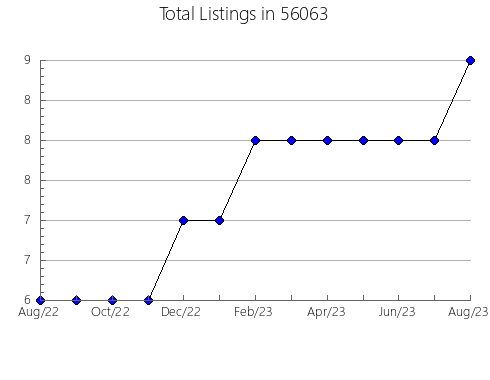 Airbnb & Vrbo Analytics, listings per month in 43232, OH