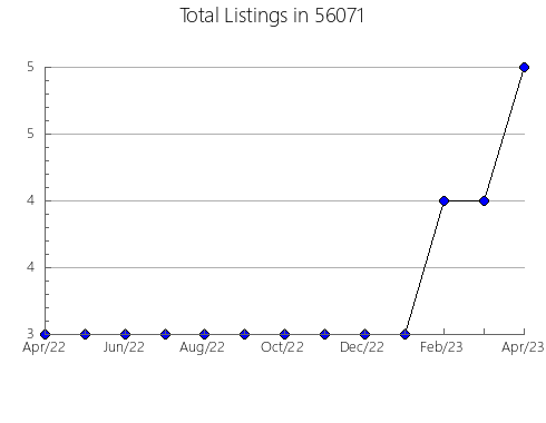 Airbnb & Vrbo Analytics, listings per month in 43310, OH