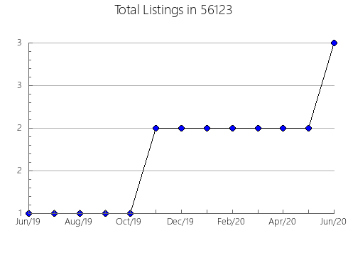 Airbnb & Vrbo Analytics, listings per month in 43522, OH