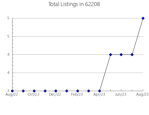 Airbnb & Vrbo Analytics, listings per month in 4355, ME