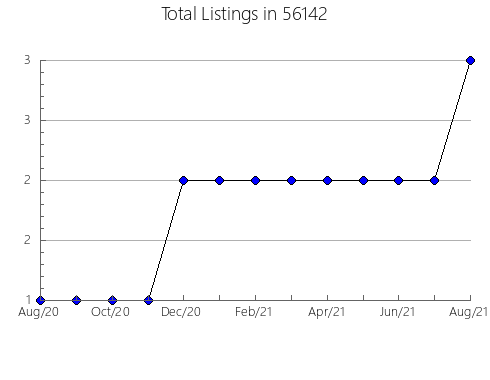 Airbnb & Vrbo Analytics, listings per month in 43566, OH