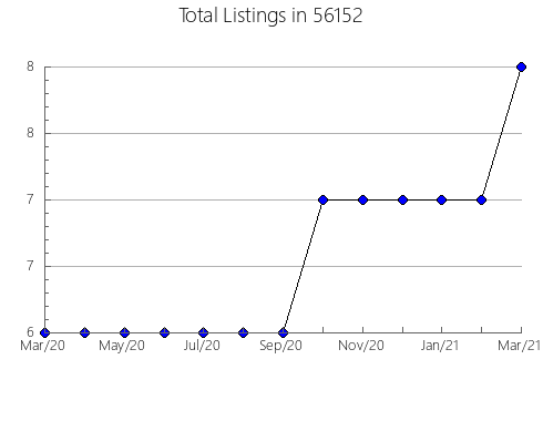 Airbnb & Vrbo Analytics, listings per month in 43611, OH