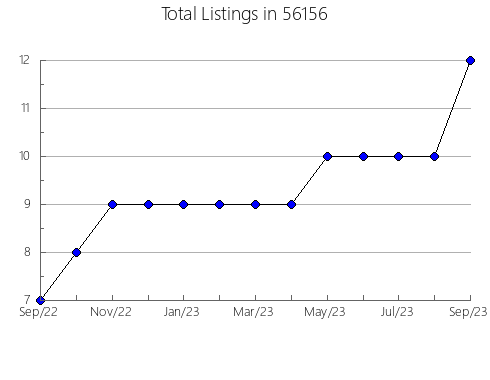 Airbnb & Vrbo Analytics, listings per month in 43614, OH