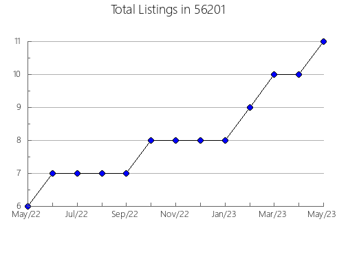 Airbnb & Vrbo Analytics, listings per month in 43778, OH