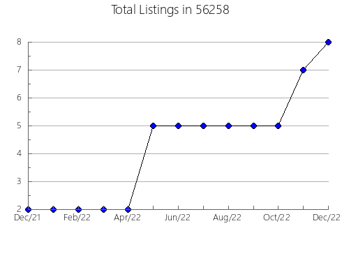 Airbnb & Vrbo Analytics, listings per month in 44010, OH