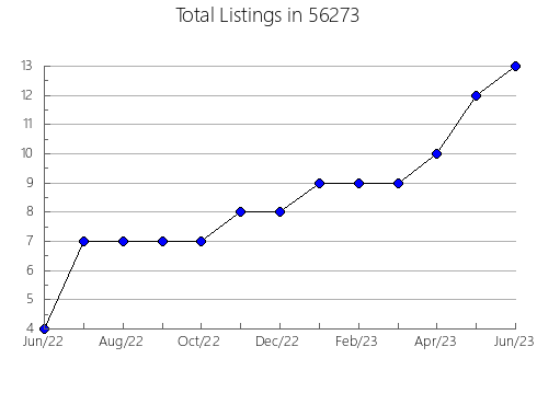 Airbnb & Vrbo Analytics, listings per month in 44030, OH