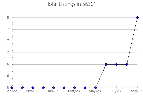 Airbnb & Vrbo Analytics, listings per month in 44076, OH