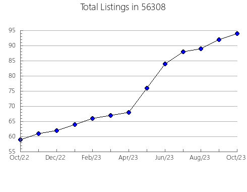 Airbnb & Vrbo Analytics, listings per month in 44082, OH