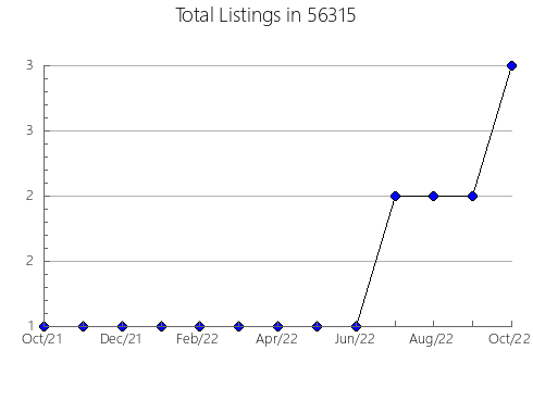 Airbnb & Vrbo Analytics, listings per month in 44093, OH