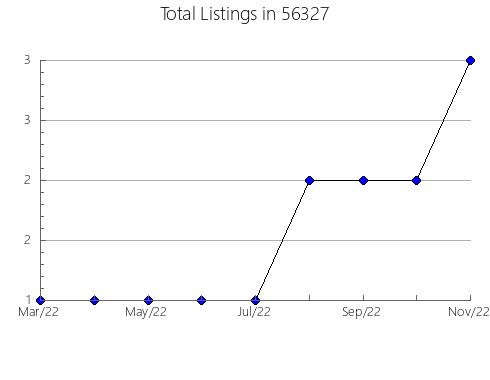 Airbnb & Vrbo Analytics, listings per month in 44109, OH