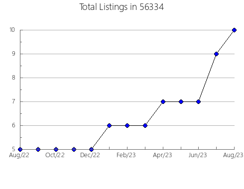 Airbnb & Vrbo Analytics, listings per month in 44115, OH