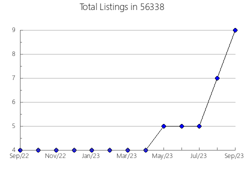 Airbnb & Vrbo Analytics, listings per month in 44118, OH