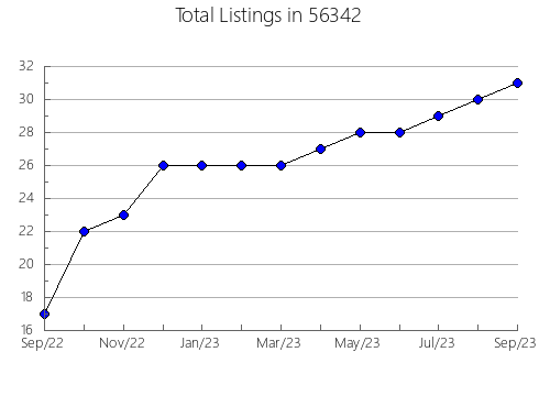 Airbnb & Vrbo Analytics, listings per month in 44121, OH