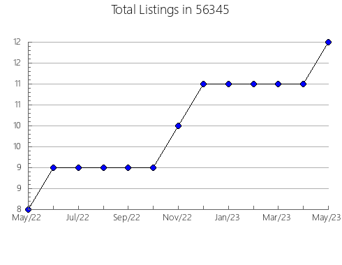 Airbnb & Vrbo Analytics, listings per month in 44123, OH