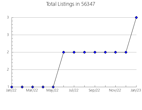 Airbnb & Vrbo Analytics, listings per month in 44124, OH