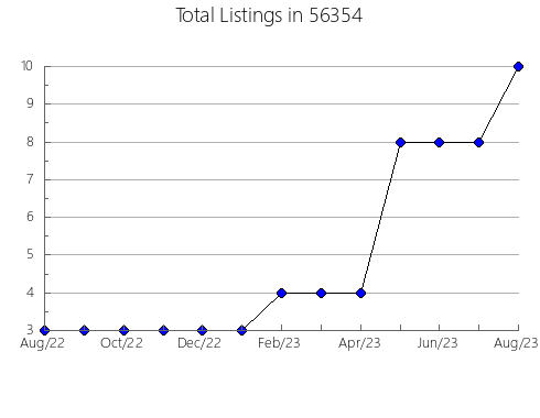 Airbnb & Vrbo Analytics, listings per month in 44129, OH