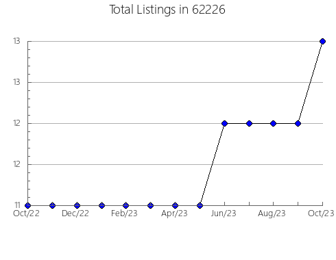 Airbnb & Vrbo Analytics, listings per month in 4413, ME