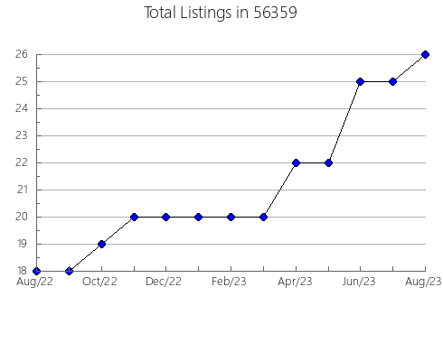 Airbnb & Vrbo Analytics, listings per month in 44134, OH