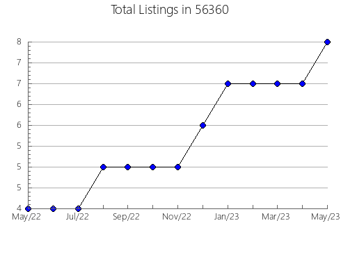 Airbnb & Vrbo Analytics, listings per month in 44135, OH