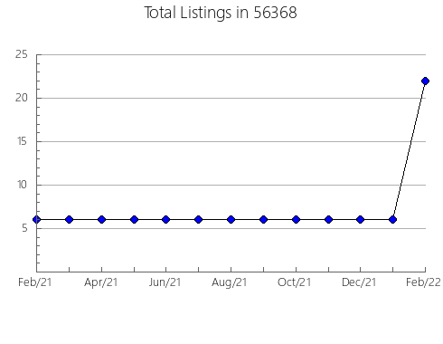 Airbnb & Vrbo Analytics, listings per month in 44141, OH