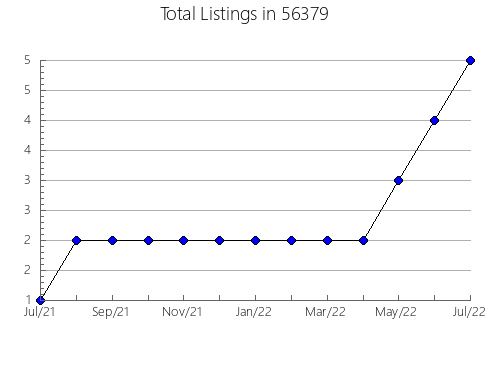 Airbnb & Vrbo Analytics, listings per month in 44202, OH