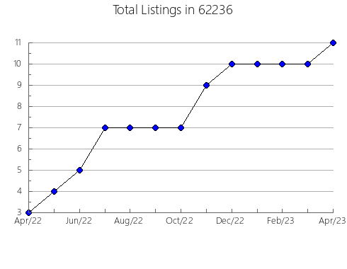 Airbnb & Vrbo Analytics, listings per month in 4421, ME