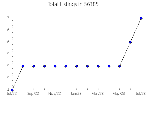 Airbnb & Vrbo Analytics, listings per month in 44215, OH