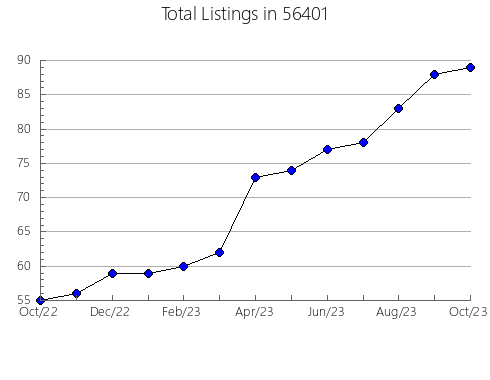 Airbnb & Vrbo Analytics, listings per month in 44224, OH