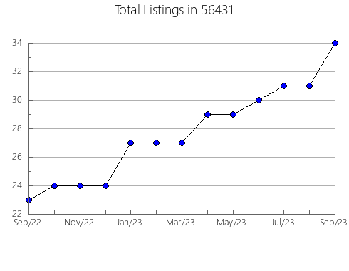 Airbnb & Vrbo Analytics, listings per month in 44233, OH