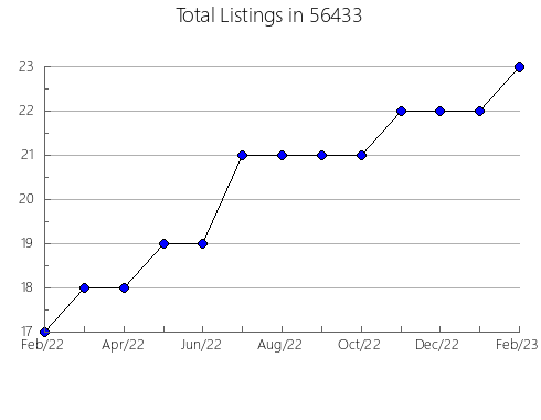 Airbnb & Vrbo Analytics, listings per month in 44234, OH