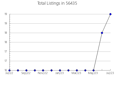 Airbnb & Vrbo Analytics, listings per month in 44240, OH