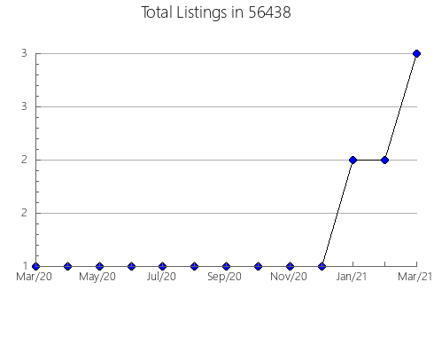 Airbnb & Vrbo Analytics, listings per month in 44254, OH