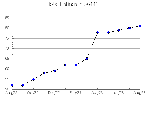 Airbnb & Vrbo Analytics, listings per month in 44256, OH